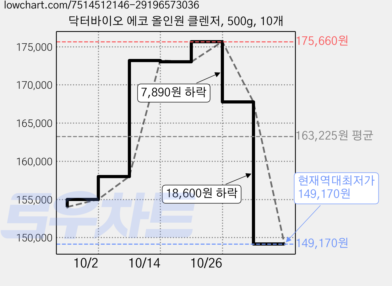 닥터바이오 에코 올인원 클렌저, 500g, 10개 가격 변동 차트, 현재가 149,170원, 역대최저가