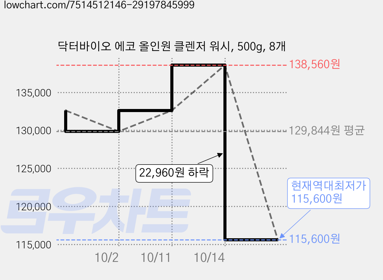 닥터바이오 에코 올인원 클렌저 워시, 500g, 8개 가격 변동 차트, 현재가 115,600원, 역대최저가