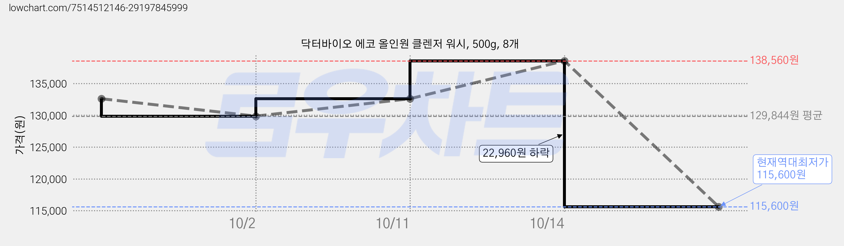 닥터바이오 에코 올인원 클렌저 워시, 500g, 8개 가격 변동 차트, 현재가 115,600원, 역대최저가