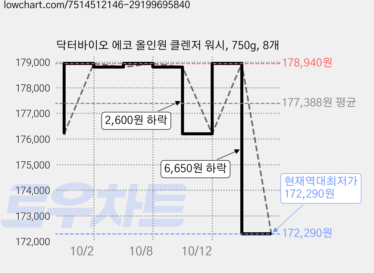 닥터바이오 에코 올인원 클렌저 워시, 750g, 8개 가격 변동 차트, 현재가 172,290원, 역대최저가