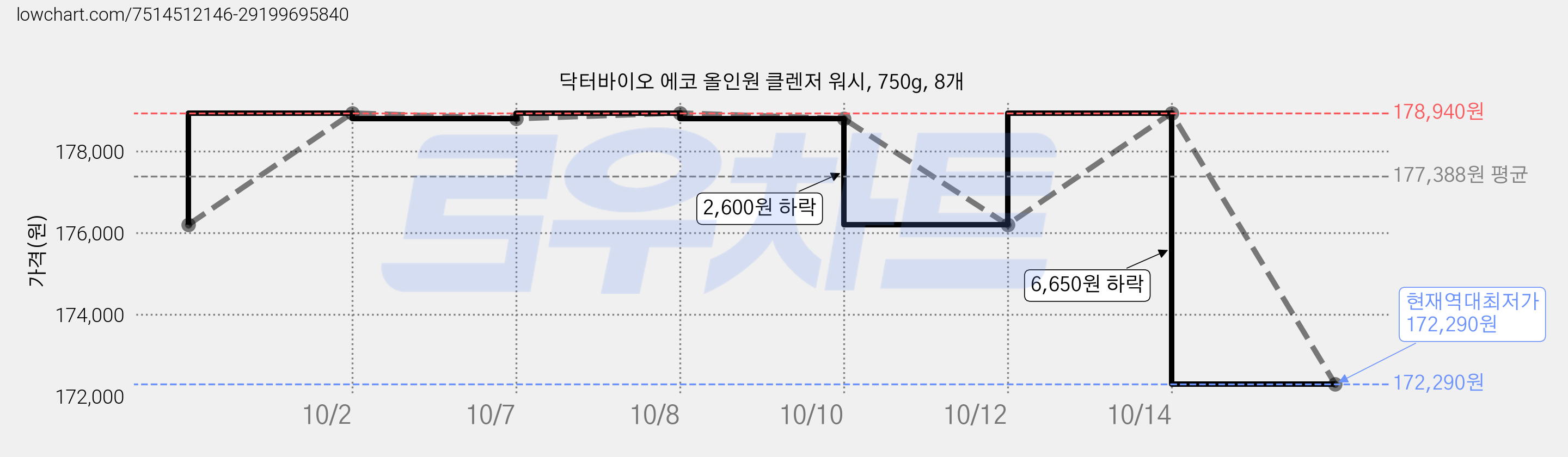 닥터바이오 에코 올인원 클렌저 워시, 750g, 8개 가격 변동 차트, 현재가 172,290원, 역대최저가