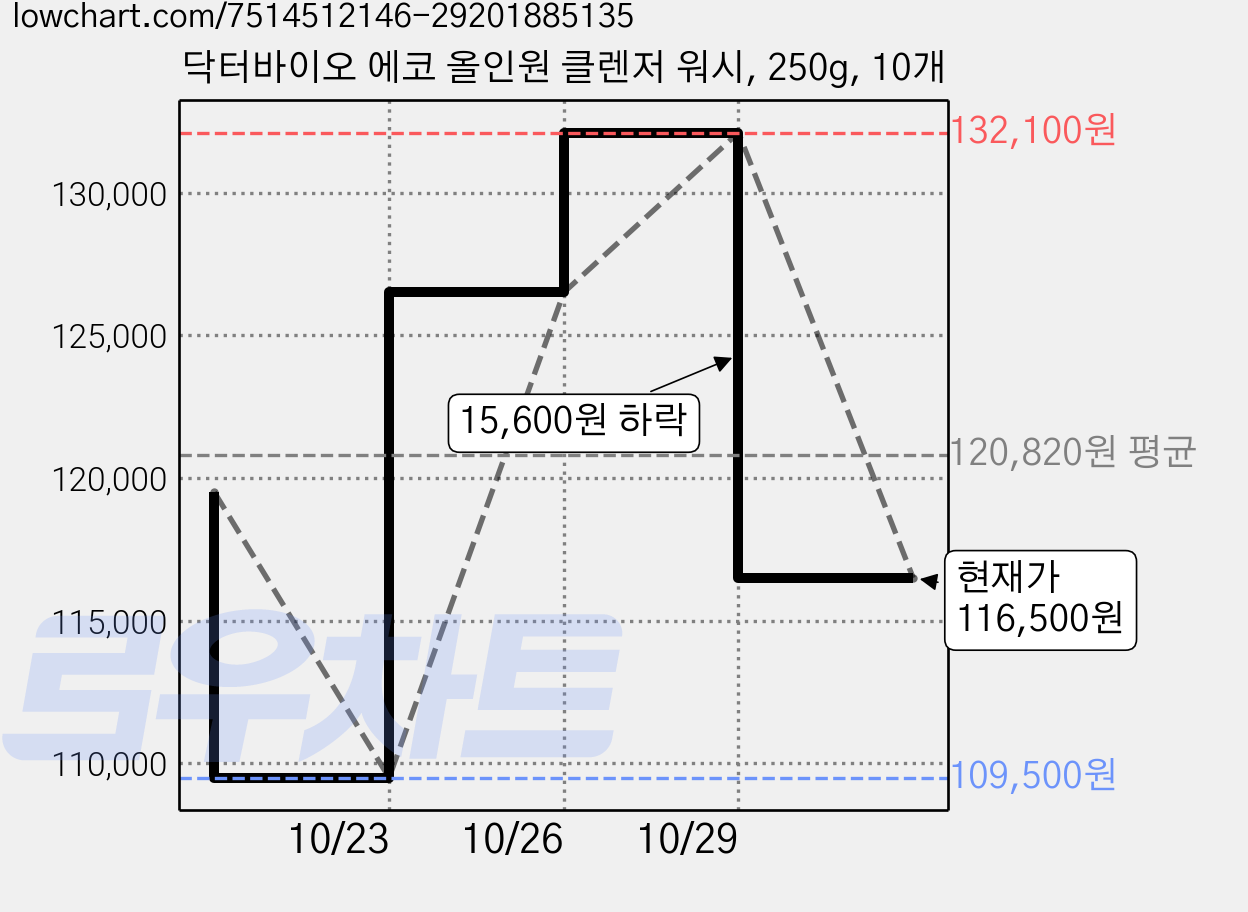 닥터바이오 에코 올인원 클렌저 워시, 250g, 10개 가격 변동 차트, 현재가 116,500원, 관측 최저가 109,500원