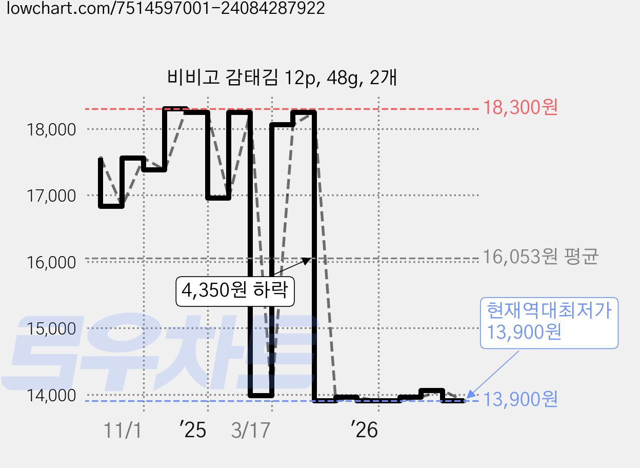 비비고 감태김 12p, 48g, 2개 가격 변동 차트, 현재가 13,900원, 역대최저가