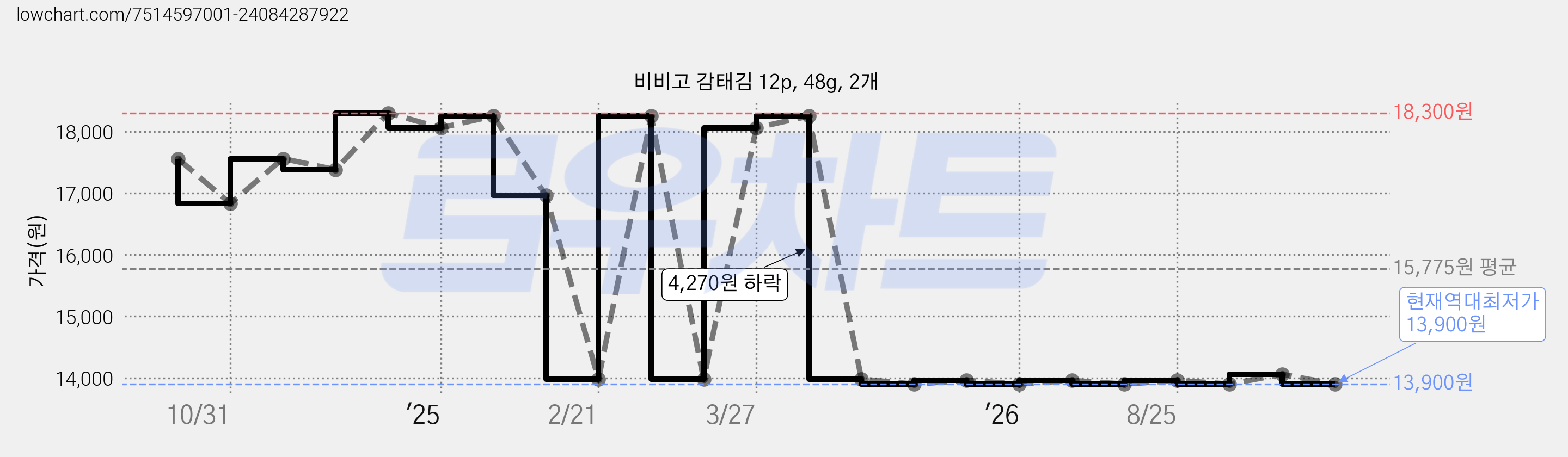 비비고 감태김 12p, 48g, 2개 가격 변동 차트, 현재가 13,900원, 역대최저가