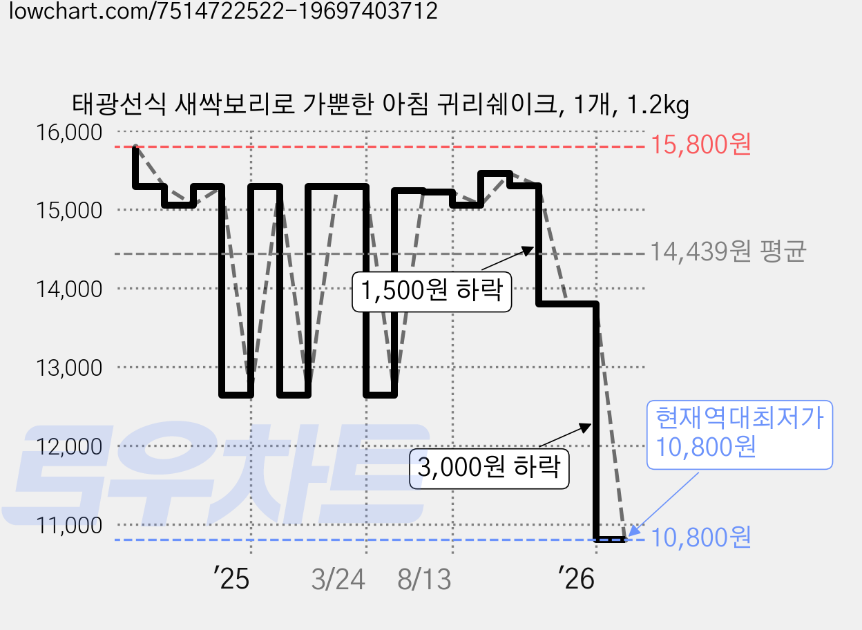 태광선식 새싹보리로 가뿐한 아침 귀리쉐이크, 1개, 1.2kg 가격 변동 차트, 현재가 10,800원, 역대최저가