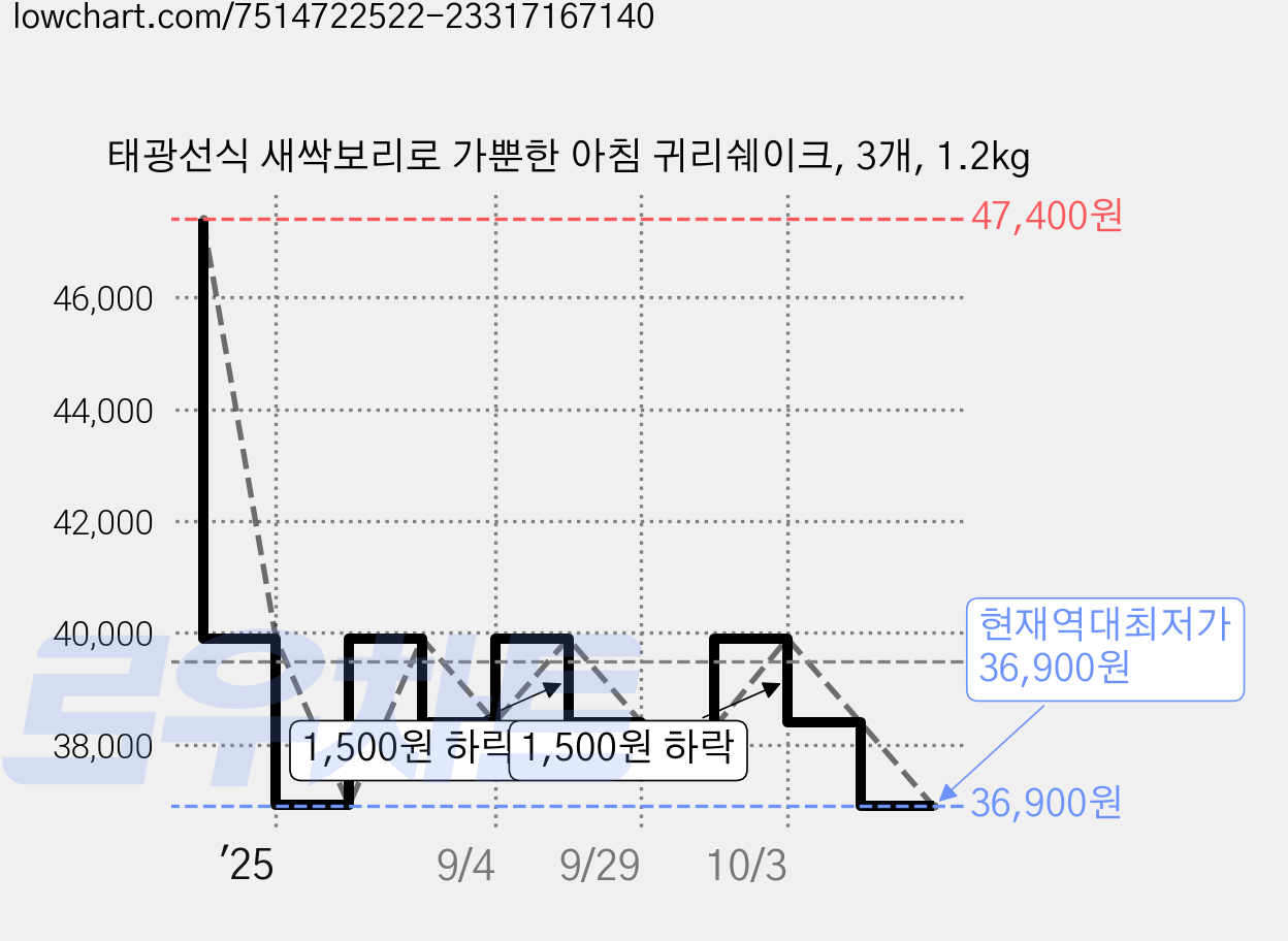 태광선식 새싹보리로 가뿐한 아침 귀리쉐이크, 3개, 1.2kg 가격 변동 차트, 현재가 36,900원, 역대최저가