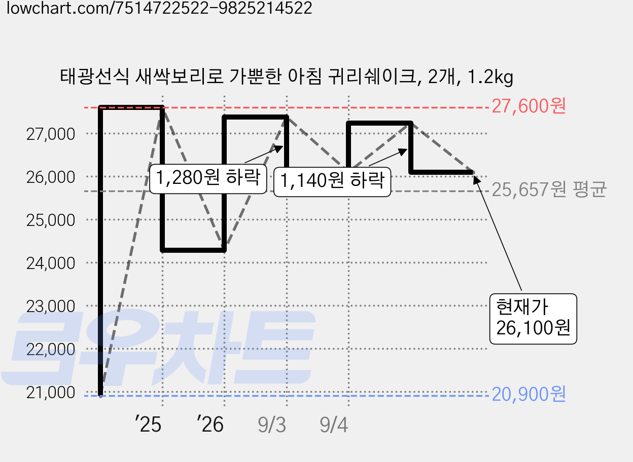 태광선식 새싹보리로 가뿐한 아침 귀리쉐이크, 2개, 1.2kg 가격 변동 차트, 현재가 26,100원, 관측 최저가 20,900원