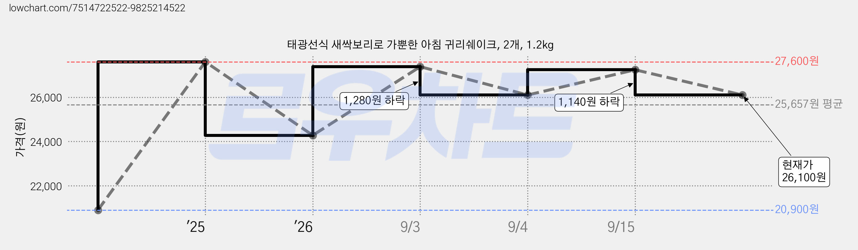 태광선식 새싹보리로 가뿐한 아침 귀리쉐이크, 2개, 1.2kg 가격 변동 차트, 현재가 26,100원, 관측 최저가 20,900원