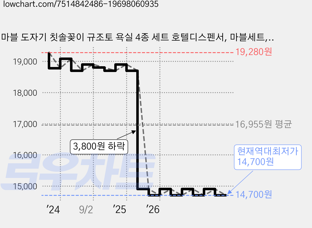 마블 도자기 칫솔꽂이 규조토 욕실 4종 세트 호텔디스펜서, 마블세트, 1개 가격 변동 차트, 현재가 14,700원, 역대최저가