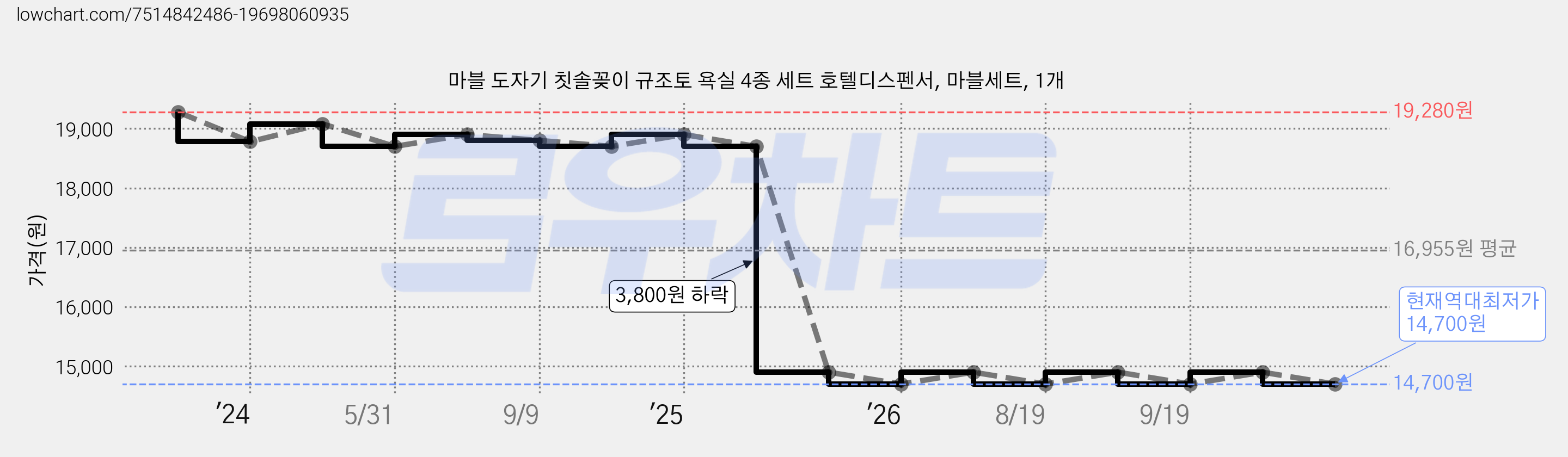 마블 도자기 칫솔꽂이 규조토 욕실 4종 세트 호텔디스펜서, 마블세트, 1개 가격 변동 차트, 현재가 14,700원, 역대최저가