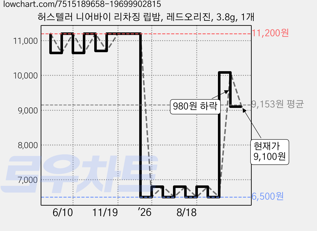 허스텔러 니어바이 리차징 립밤, 레드오리진, 3.8g, 1개 가격 변동 차트, 현재가 9,100원, 관측 최저가 6,500원