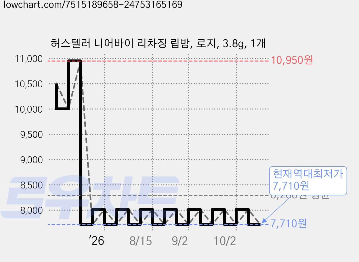 허스텔러 니어바이 리차징 립밤, 로지, 3.8g, 1개 가격 변동 차트, 현재가 7,710원, 역대최저가