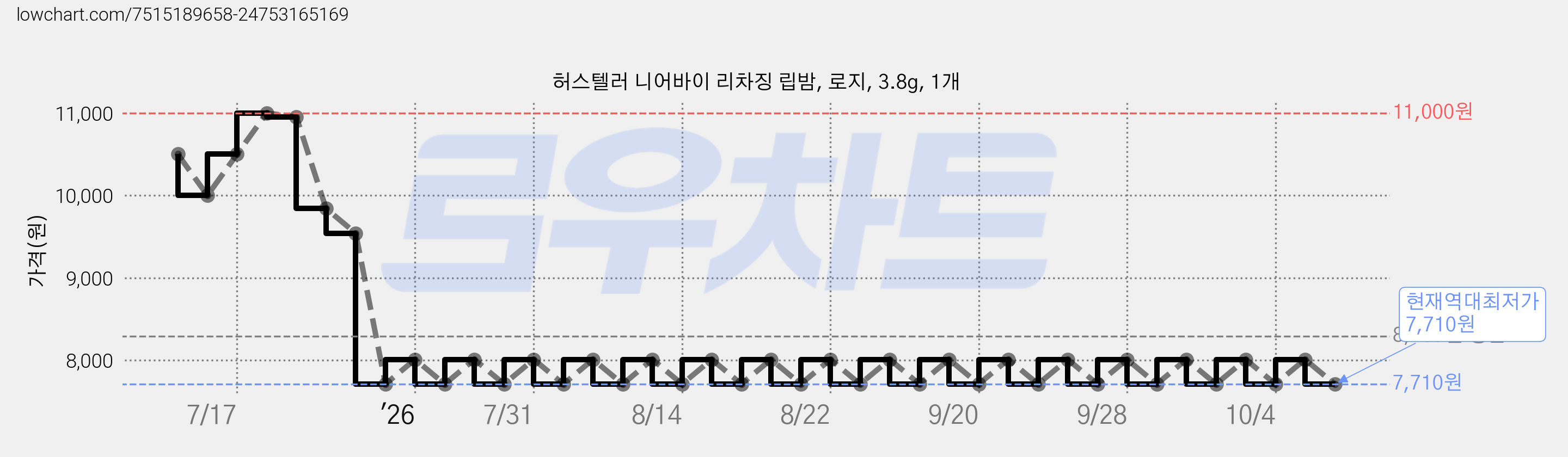 허스텔러 니어바이 리차징 립밤, 로지, 3.8g, 1개 가격 변동 차트, 현재가 7,710원, 역대최저가