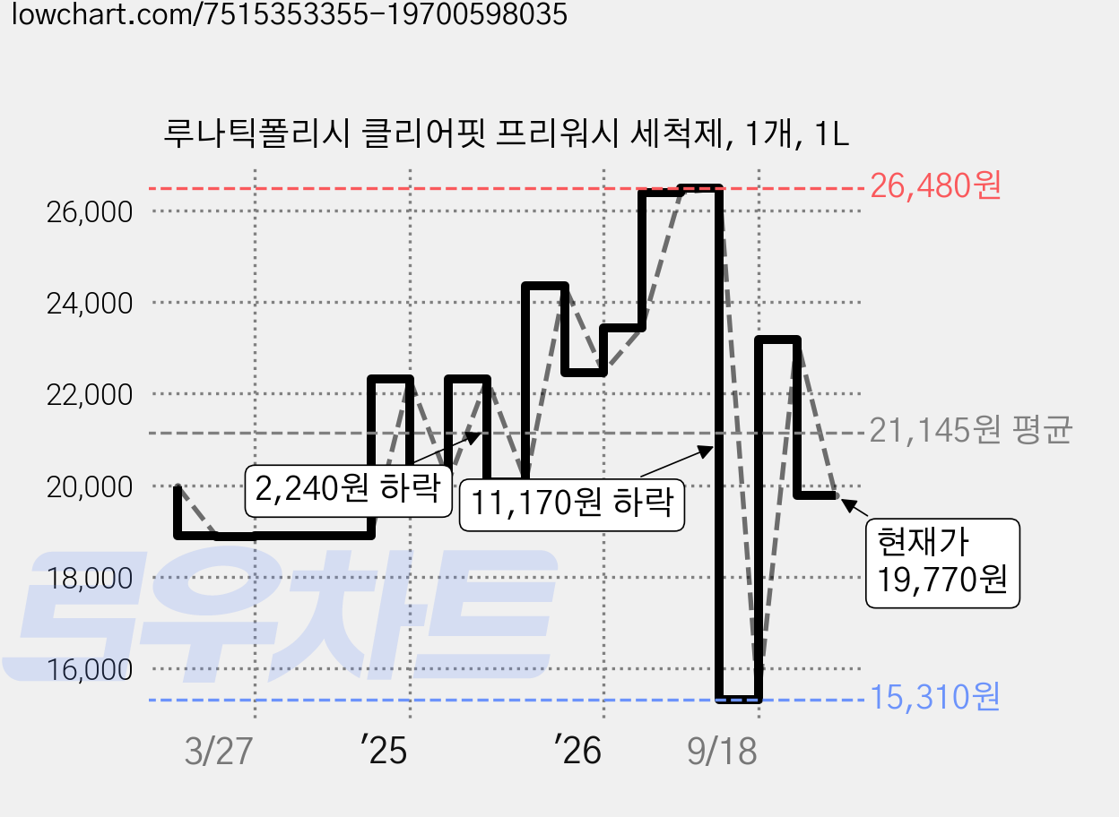 루나틱폴리시 클리어핏 프리워시 세척제, 1개, 1L 가격 변동 차트, 현재가 19,770원, 관측 최저가 15,310원