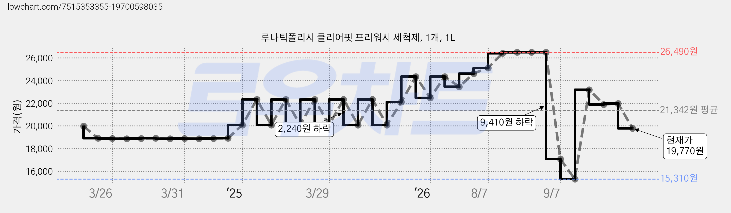 루나틱폴리시 클리어핏 프리워시 세척제, 1개, 1L 가격 변동 차트, 현재가 19,770원, 관측 최저가 15,310원