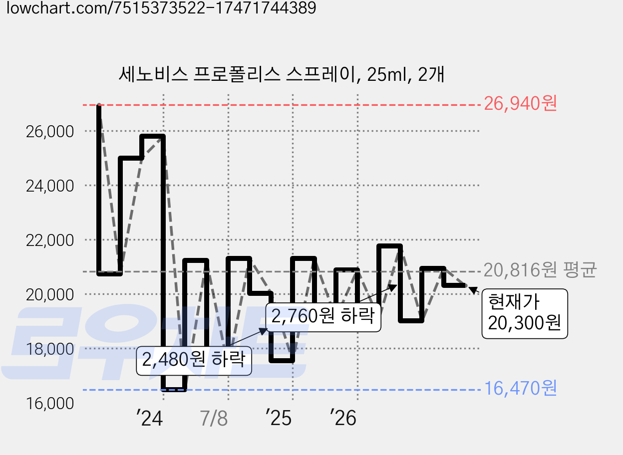 세노비스 프로폴리스 스프레이, 25ml, 2개 가격 변동 차트, 현재가 20,300원, 관측 최저가 15,760원