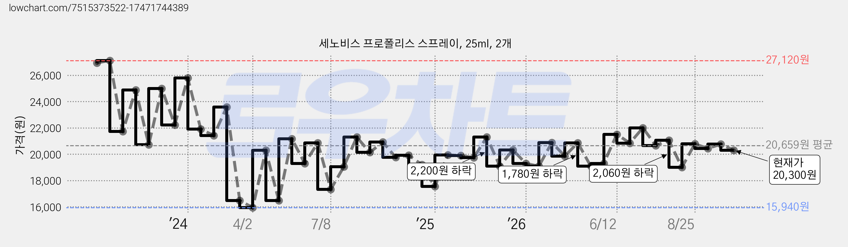 세노비스 프로폴리스 스프레이, 25ml, 2개 가격 변동 차트, 현재가 20,300원, 관측 최저가 15,760원