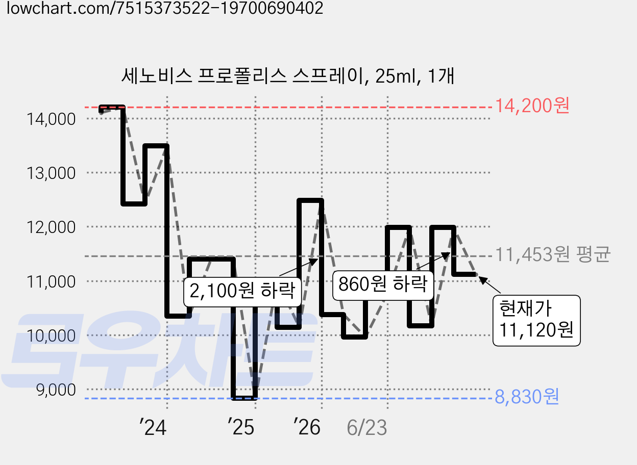 세노비스 프로폴리스 스프레이, 25ml, 1개 가격 변동 차트, 현재가 11,120원, 관측 최저가 8,820원