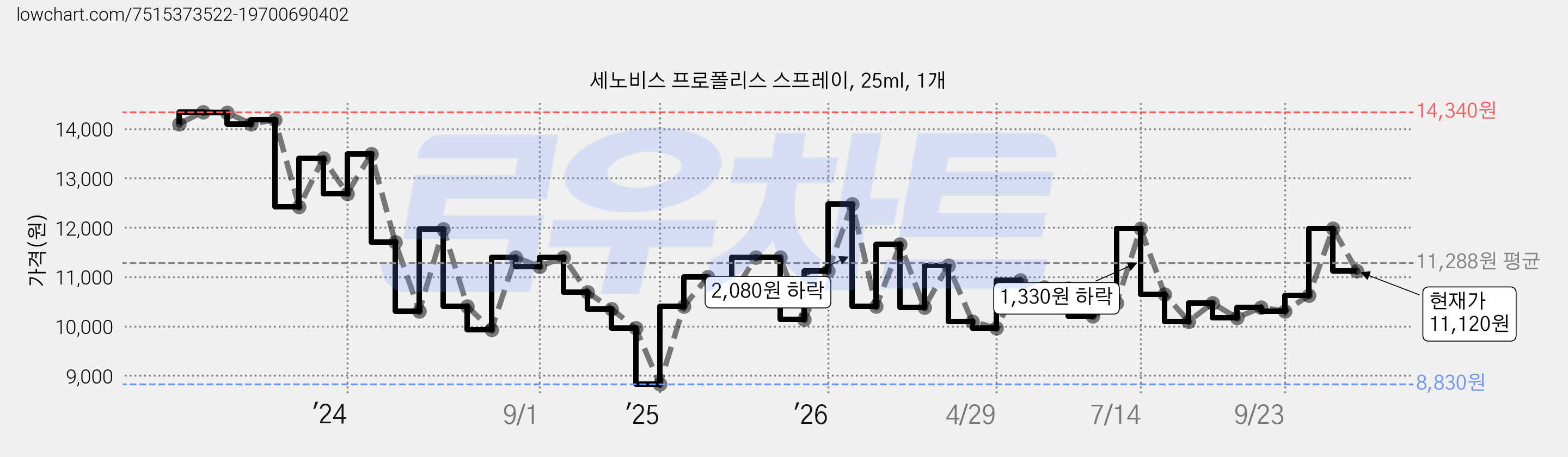 세노비스 프로폴리스 스프레이, 25ml, 1개 가격 변동 차트, 현재가 11,120원, 관측 최저가 8,820원