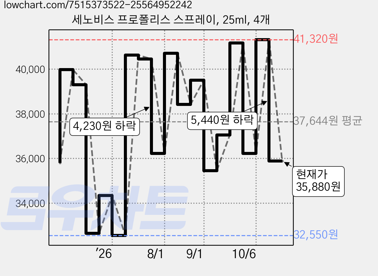 세노비스 프로폴리스 스프레이, 25ml, 4개 가격 변동 차트, 현재가 35,880원, 관측 최저가 32,550원
