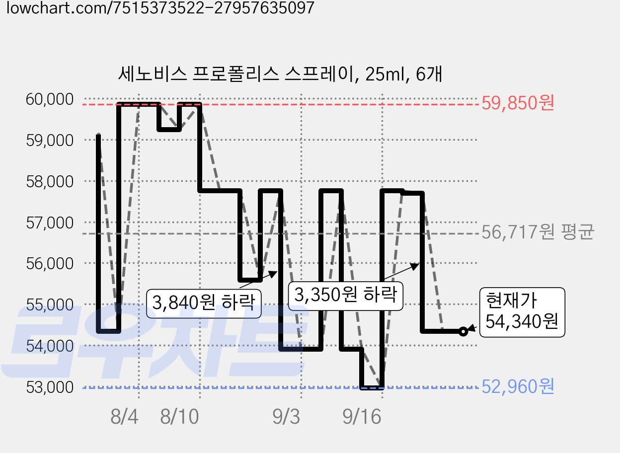 세노비스 프로폴리스 스프레이, 25ml, 6개 가격 변동 차트, 현재가 54,340원, 관측 최저가 52,960원
