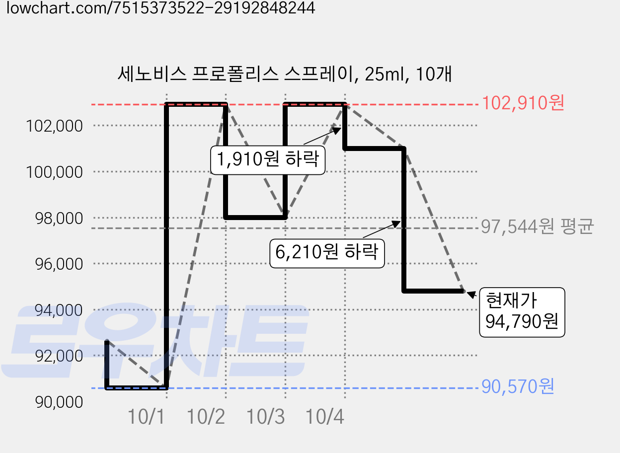 세노비스 프로폴리스 스프레이, 25ml, 10개 가격 변동 차트, 현재가 94,790원, 관측 최저가 90,570원