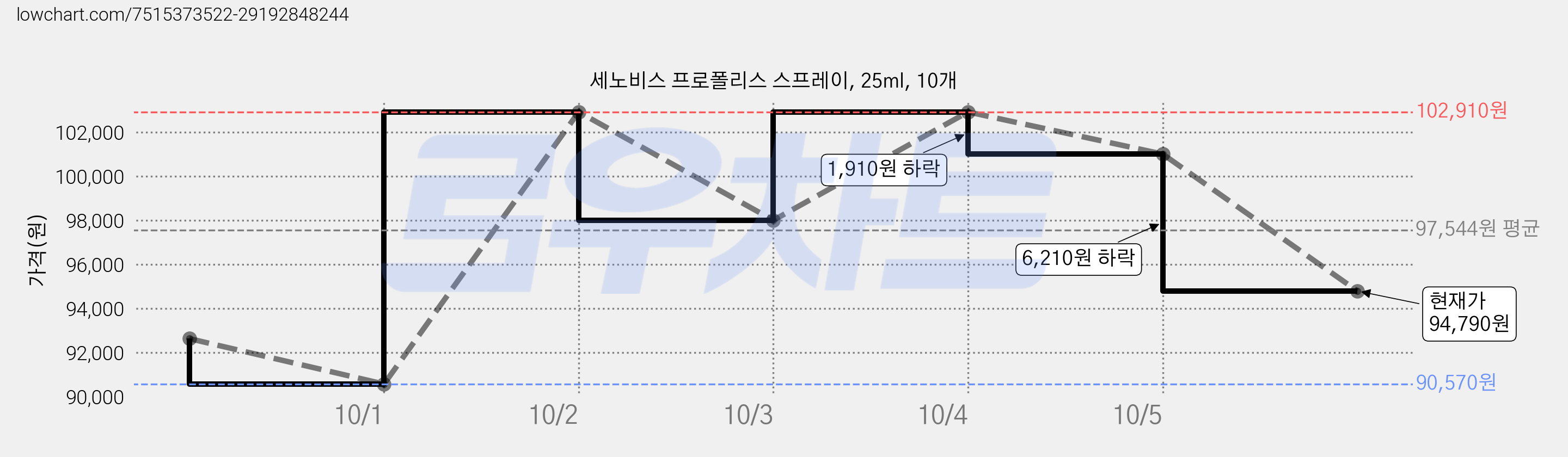 세노비스 프로폴리스 스프레이, 25ml, 10개 가격 변동 차트, 현재가 94,790원, 관측 최저가 90,570원