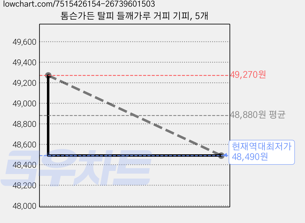 톰슨가든 탈피 들깨가루 거피 기피, 5개 가격 변동 차트, 현재가 48,490원, 역대최저가