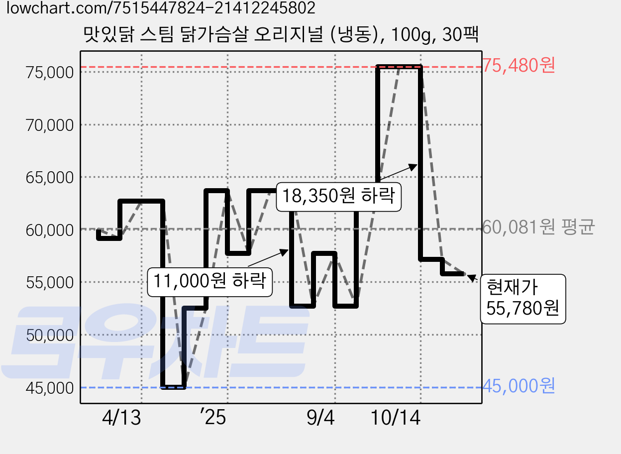 맛있닭 스팀 닭가슴살 오리지널 (냉동), 100g, 30팩 가격 변동 차트, 현재가 55,780원, 관측 최저가 45,000원