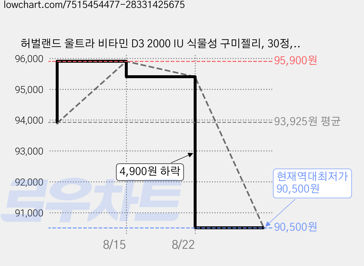 허벌랜드 울트라 비타민 D3 2000 IU 식물성 구미젤리, 30정, 6개 가격 변동 차트, 현재가 90,500원, 역대최저가
