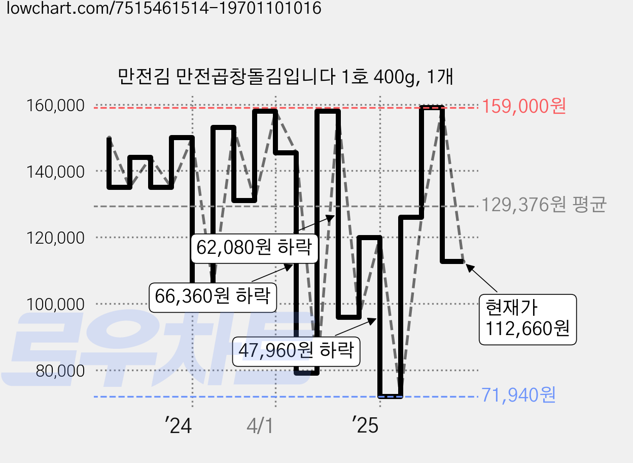 만전김 만전곱창돌김입니다 1호 400g, 1개 가격 변동 차트, 현재가 112,660원, 관측 최저가 71,940원