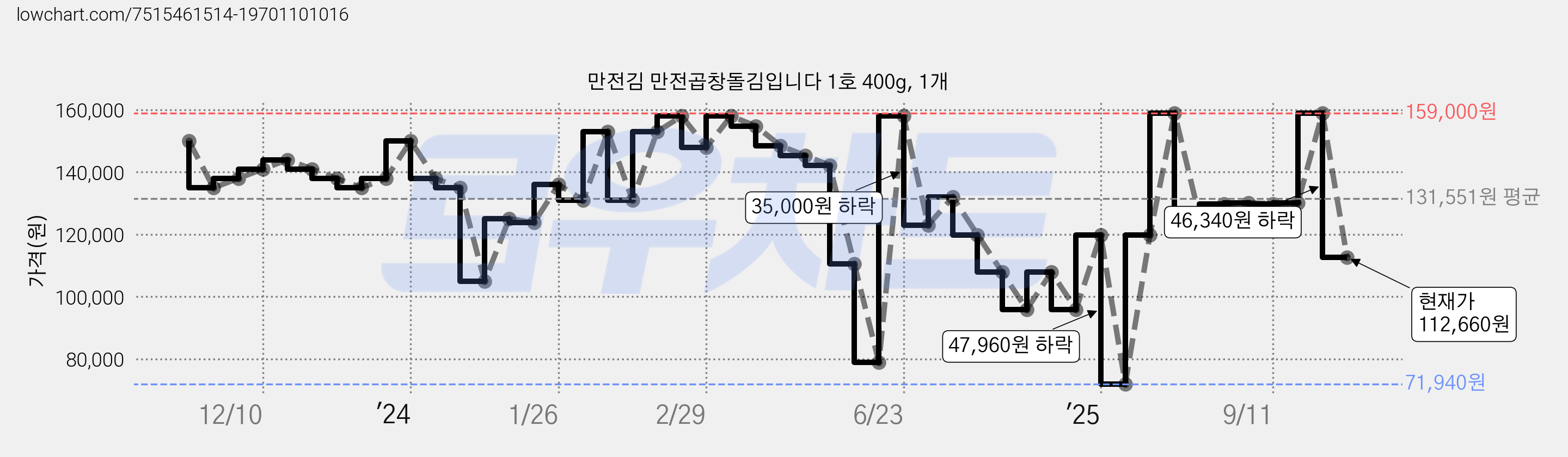 만전김 만전곱창돌김입니다 1호 400g, 1개 가격 변동 차트, 현재가 112,660원, 관측 최저가 71,940원