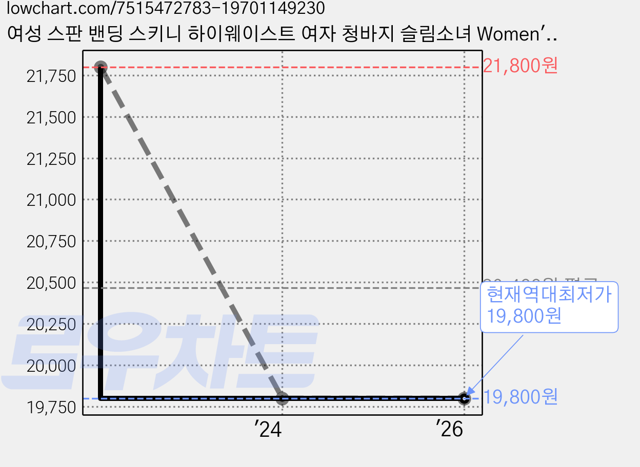 여성 스판 밴딩 스키니 하이웨이스트 여자 청바지 슬림소녀 Women's jeans 가격 변동 차트, 현재가 19,800원, 역대최저가
