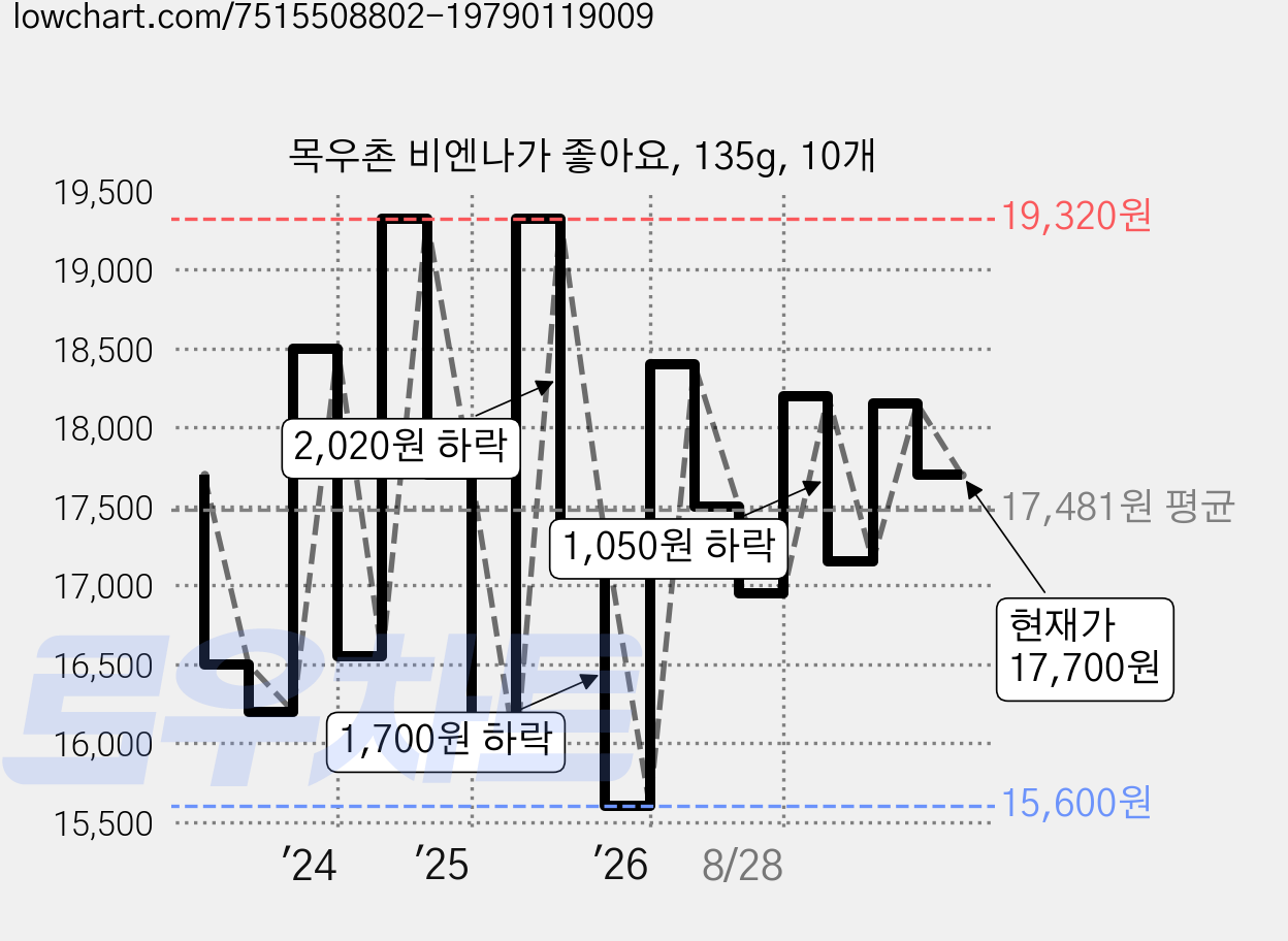 목우촌 비엔나가 좋아요, 135g, 10개 가격 변동 차트, 현재가 17,150원, 관측 최저가 15,600원