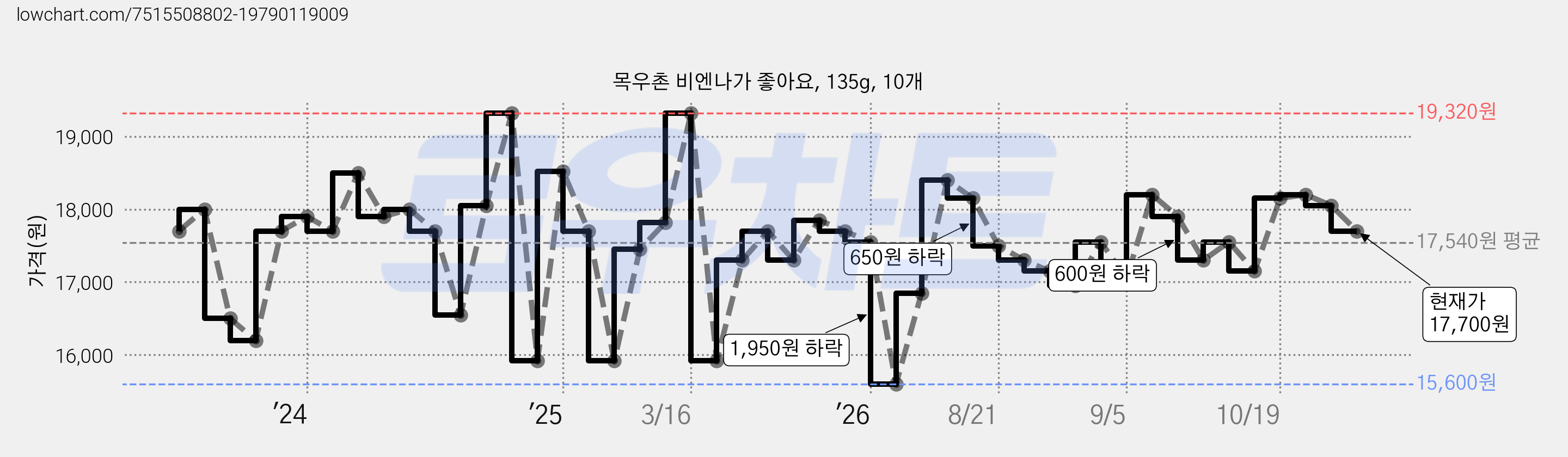 목우촌 비엔나가 좋아요, 135g, 10개 가격 변동 차트, 현재가 17,150원, 관측 최저가 15,600원