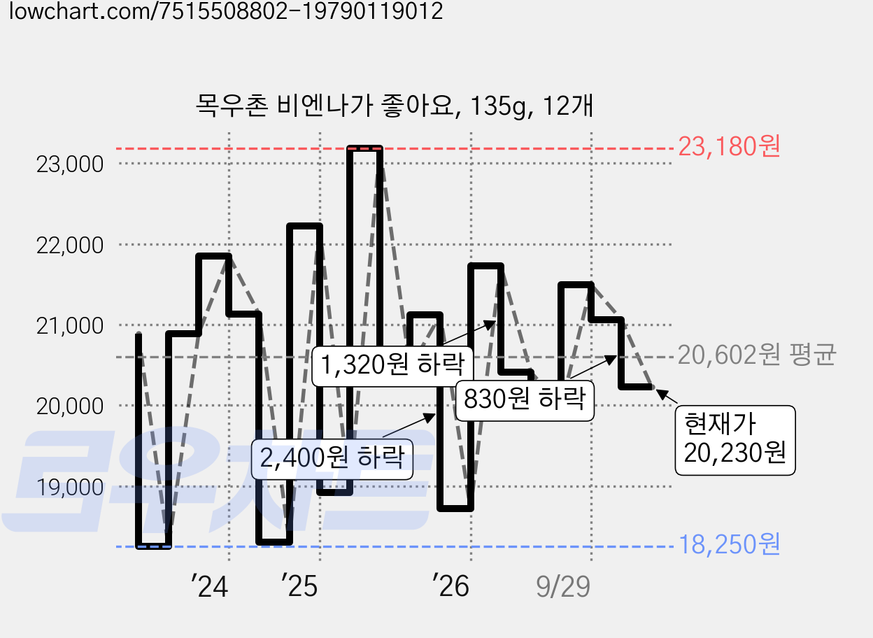 목우촌 비엔나가 좋아요, 135g, 12개 가격 변동 차트, 현재가 20,230원, 관측 최저가 17,890원