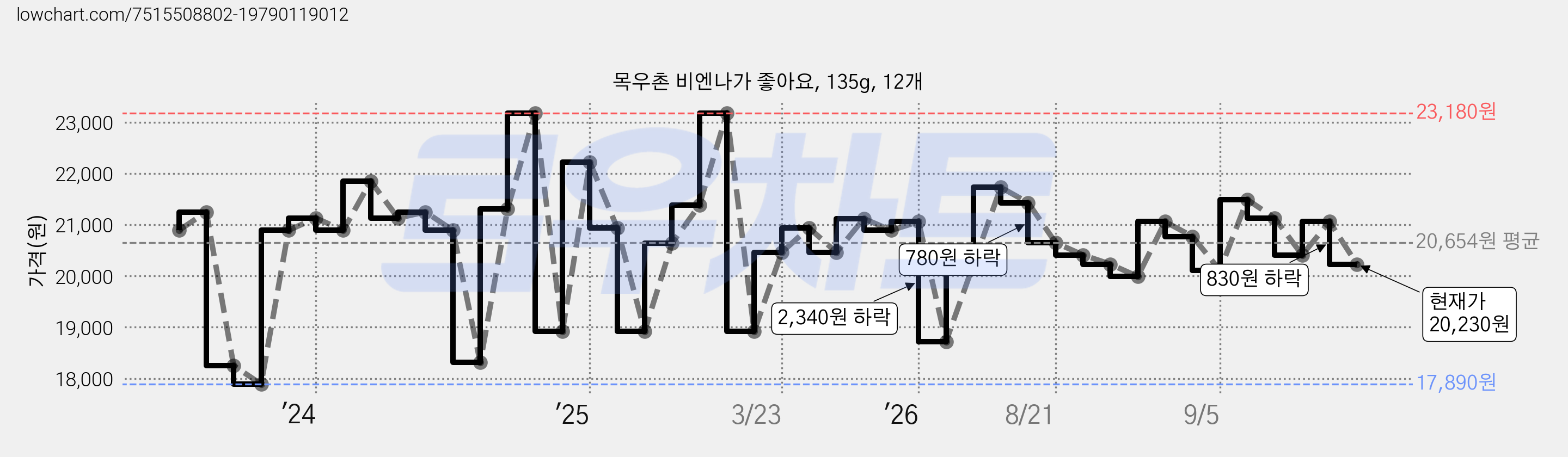 목우촌 비엔나가 좋아요, 135g, 12개 가격 변동 차트, 현재가 20,230원, 관측 최저가 17,890원