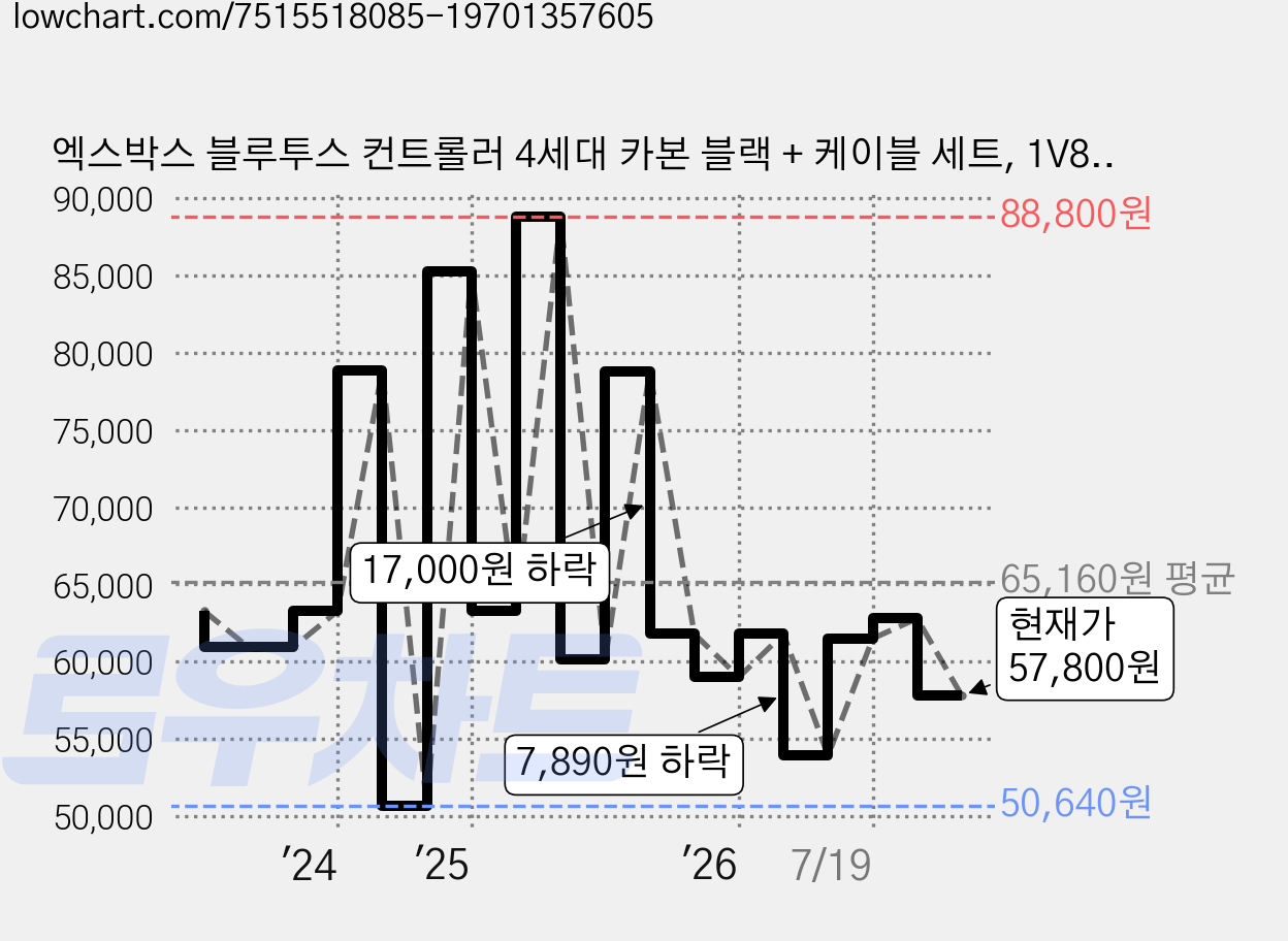 엑스박스 블루투스 컨트롤러 4세대 카본 블랙 + 케이블 세트, 1V8-00006/1914, 1세트 가격 변동 차트, 현재가 57,800원, 관측 최저가 50,640원