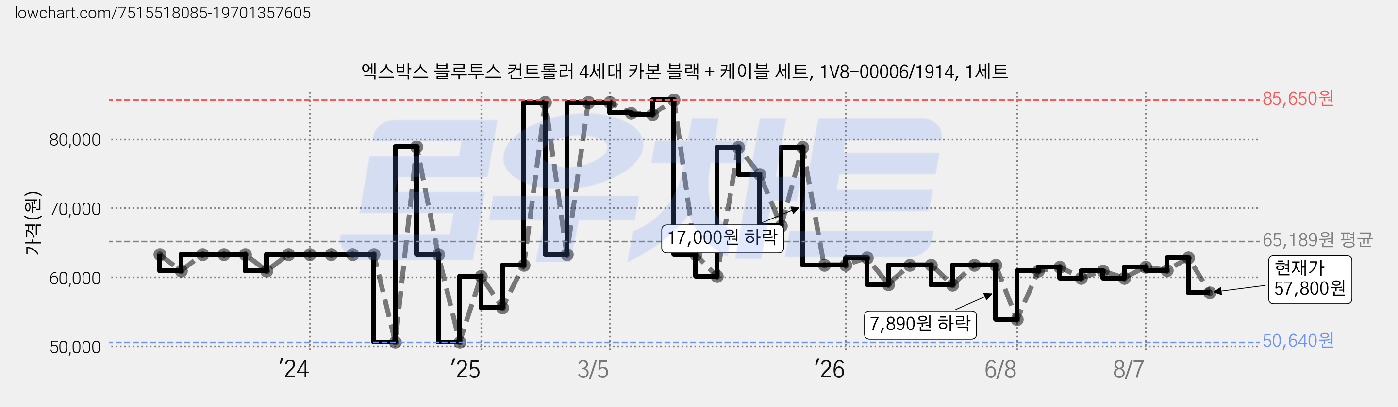 엑스박스 블루투스 컨트롤러 4세대 카본 블랙 + 케이블 세트, 1V8-00006/1914, 1세트 가격 변동 차트, 현재가 57,800원, 관측 최저가 50,640원