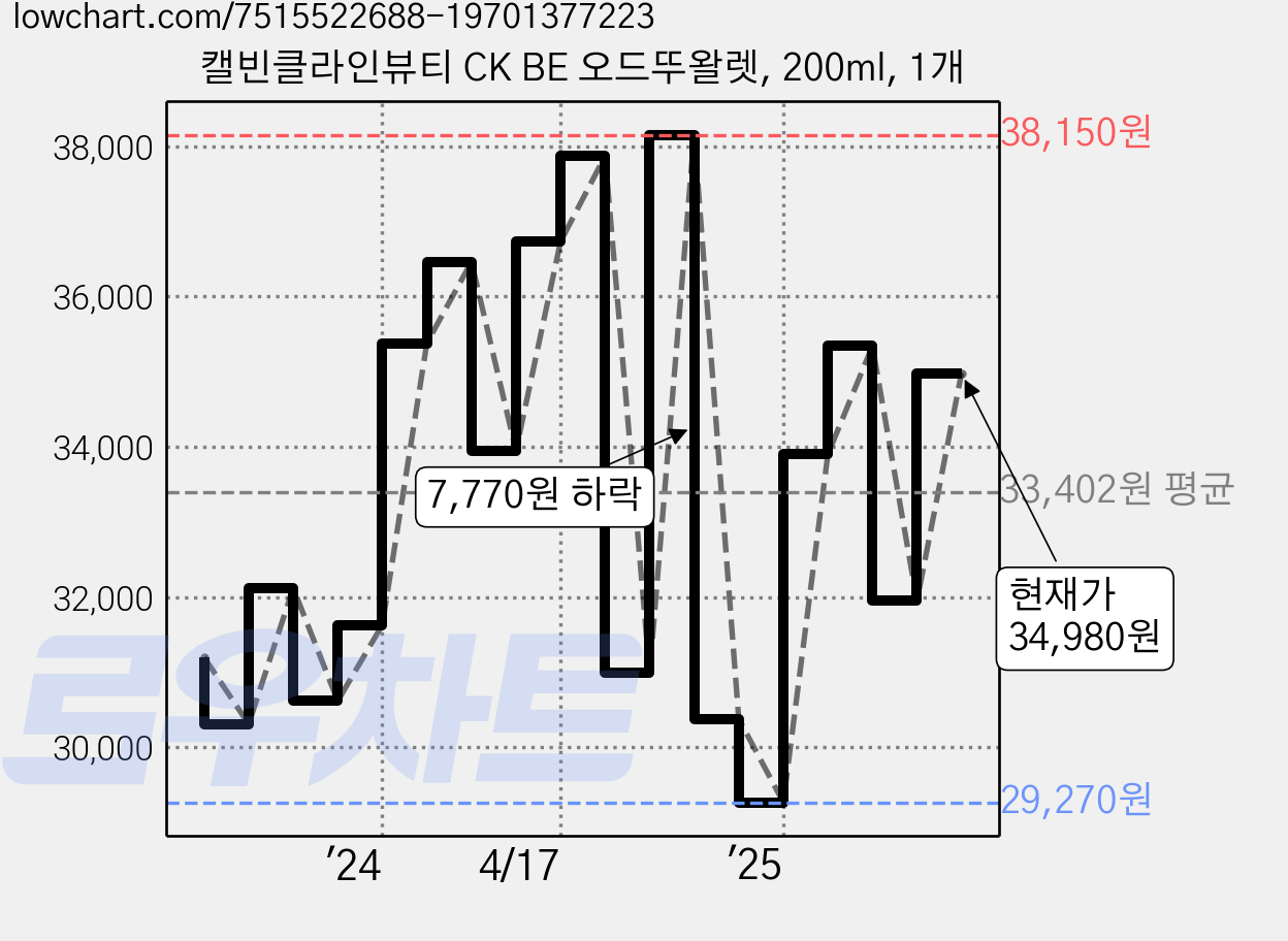 캘빈클라인뷰티 CK BE 오드뚜왈렛, 200ml, 1개 가격 변동 차트, 현재가 34,980원, 관측 최저가 29,270원