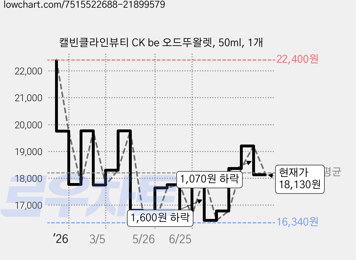 캘빈클라인뷰티 CK be 오드뚜왈렛, 50ml, 1개 가격 변동 차트, 현재가 18,130원, 관측 최저가 16,340원