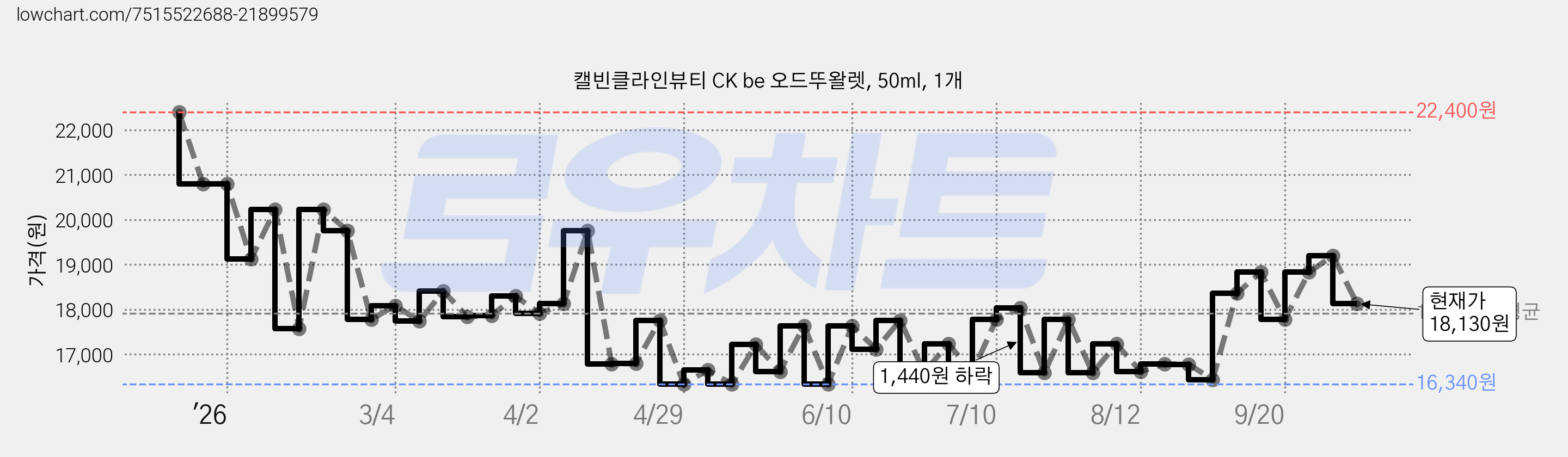 캘빈클라인뷰티 CK be 오드뚜왈렛, 50ml, 1개 가격 변동 차트, 현재가 18,130원, 관측 최저가 16,340원