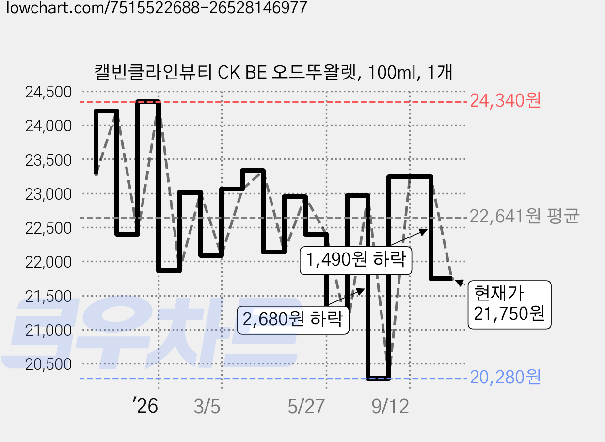 캘빈클라인뷰티 CK BE 오드뚜왈렛, 100ml, 1개 가격 변동 차트, 현재가 21,750원, 관측 최저가 20,280원