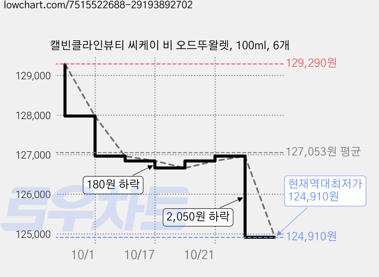 캘빈클라인뷰티 씨케이 비 오드뚜왈렛, 100ml, 6개 가격 변동 차트, 현재가 124,910원, 역대최저가