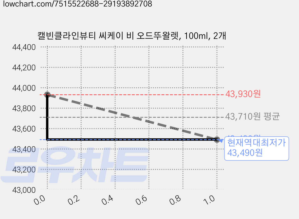 캘빈클라인뷰티 씨케이 비 오드뚜왈렛, 100ml, 2개 가격 변동 차트, 현재가 43,490원, 역대최저가