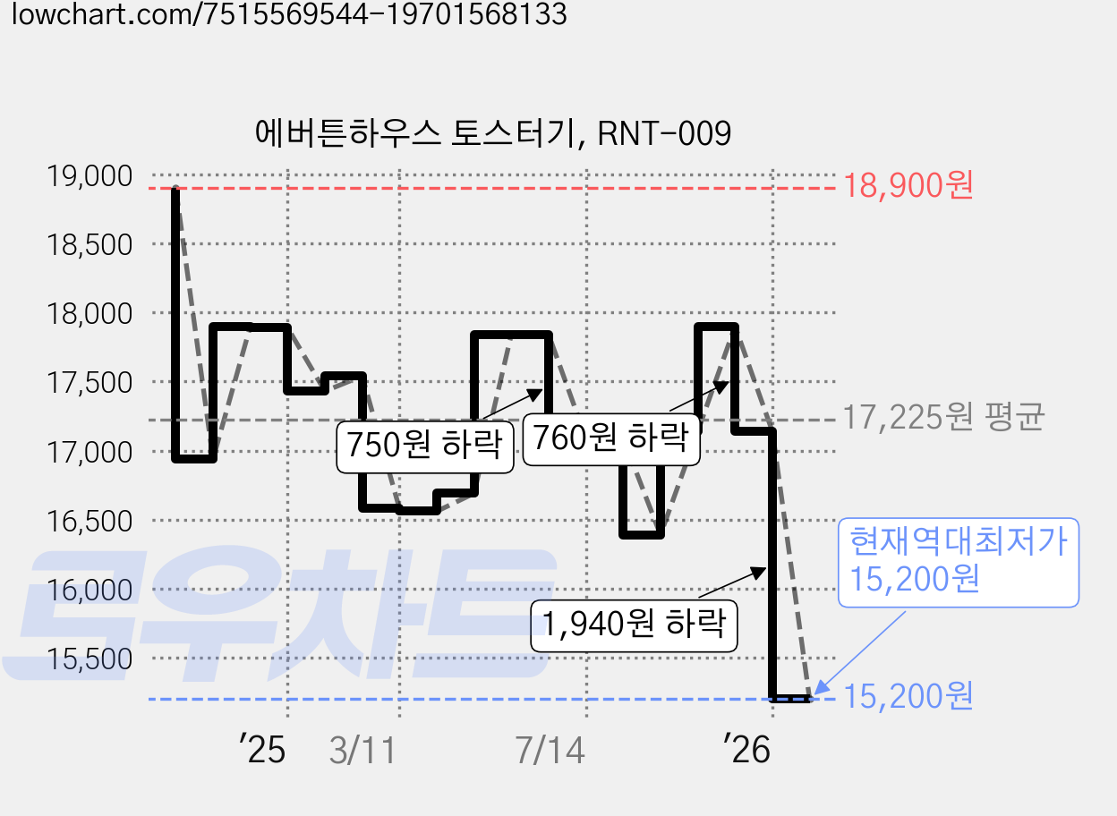 에버튼하우스 토스터기, RNT-009 가격 변동 차트, 현재가 15,200원, 역대최저가