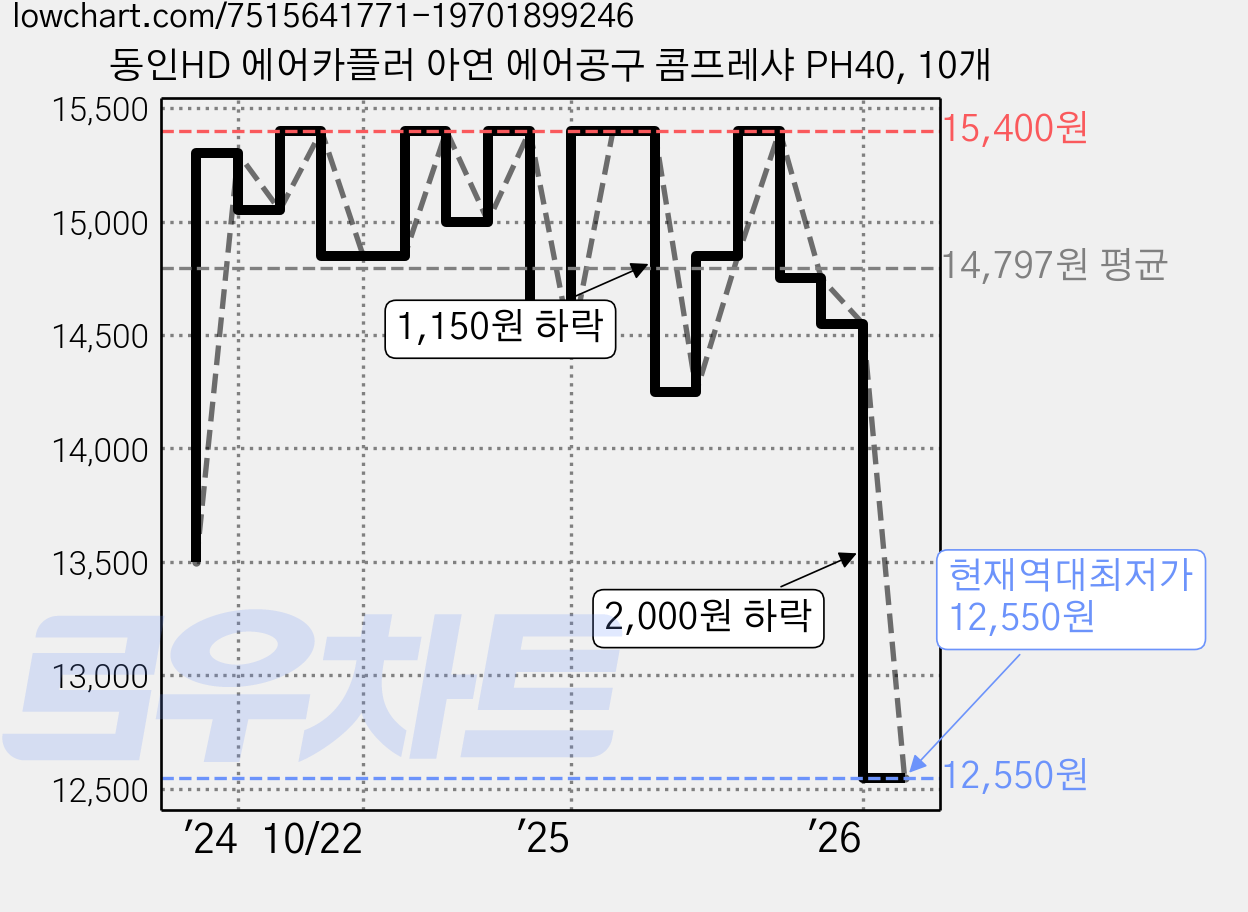 동인HD 에어카플러 아연 에어공구 콤프레샤 PH40, 10개 가격 변동 차트, 현재가 12,550원, 역대최저가