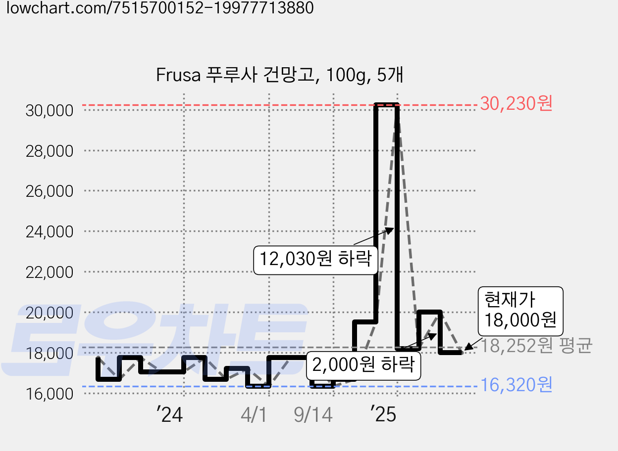 Frusa 푸루사 건망고, 100g, 5개 가격 변동 차트, 현재가 18,000원, 관측 최저가 14,270원