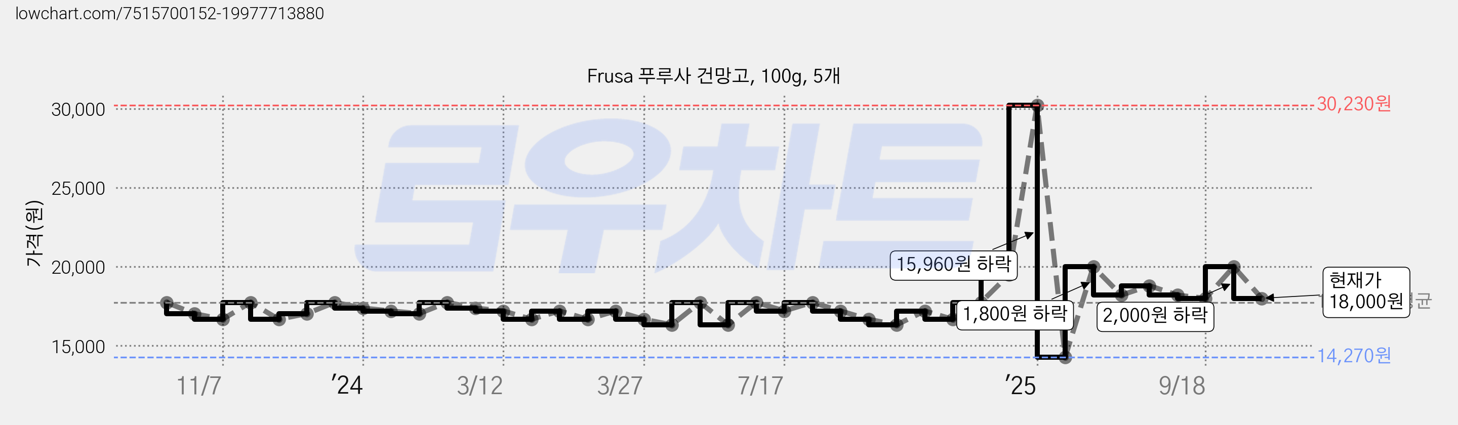 Frusa 푸루사 건망고, 100g, 5개 가격 변동 차트, 현재가 18,000원, 관측 최저가 14,270원