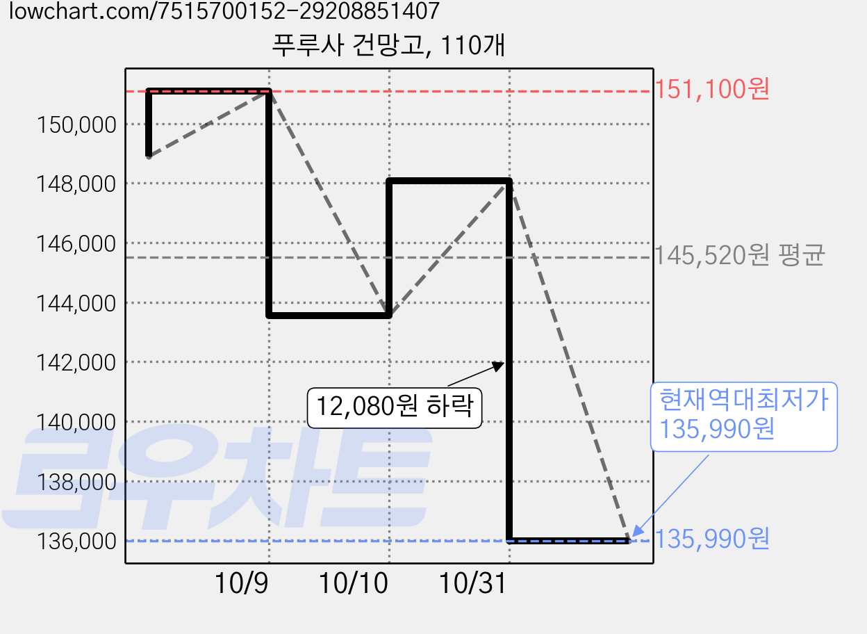 푸루사 건망고, 110개 가격 변동 차트, 현재가 135,990원, 역대최저가